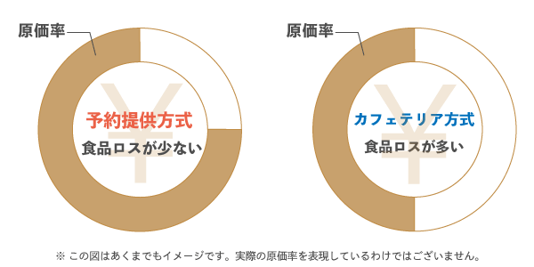 予約提供方式とカフェテリア方式