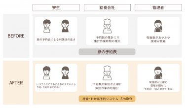 社員寮・学生寮でのSmile9のご利用イメージ