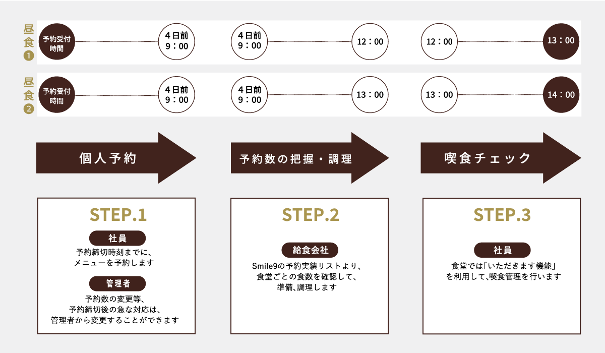 社員食堂ご利用イメージ