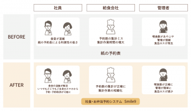 社員食堂でのSmile9のご利用イメージ