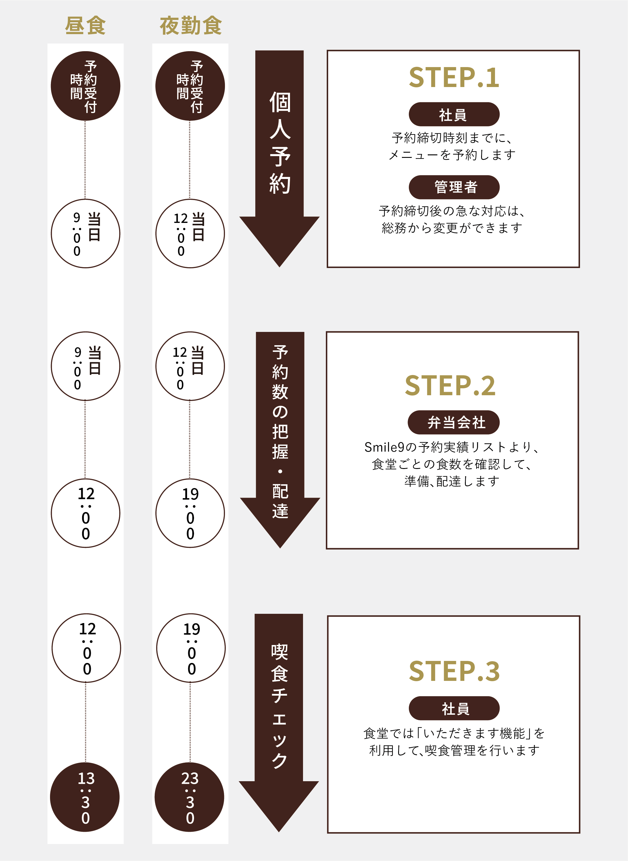 お弁当集計管理でのご利用イメーシ