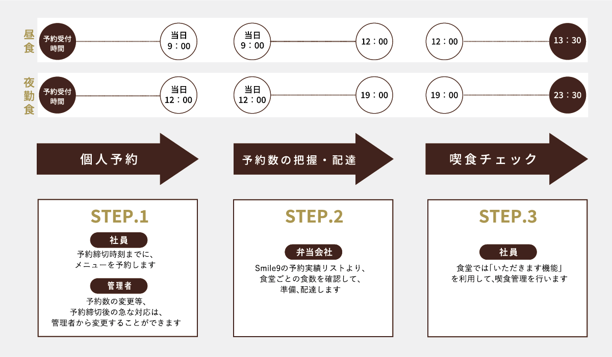 お弁当集計管理でのご利用イメーシ