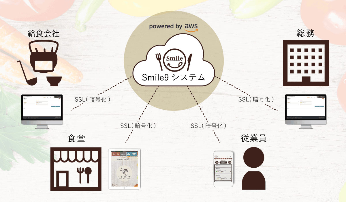 Smile9構成図